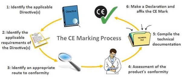 CE Marking process in detail